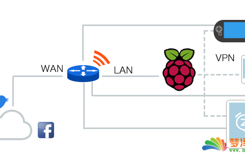 用树莓派做VPN路由网关