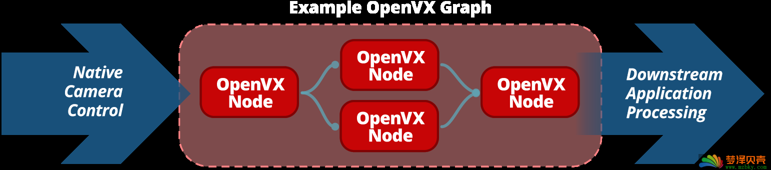 在树莓派上使用 OpenVX API