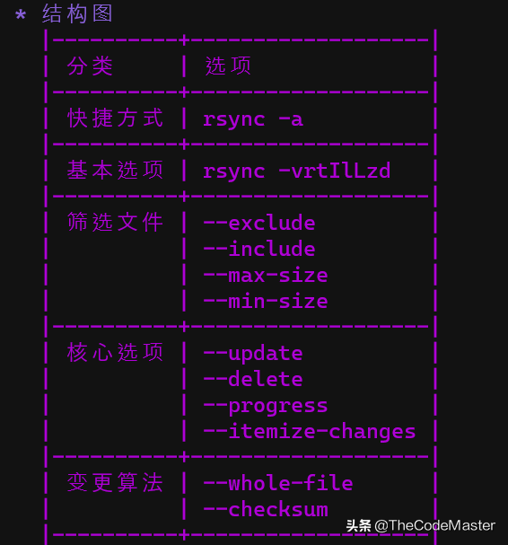 帮你精通Linux:完全解析Rsync命令的17个备份选项