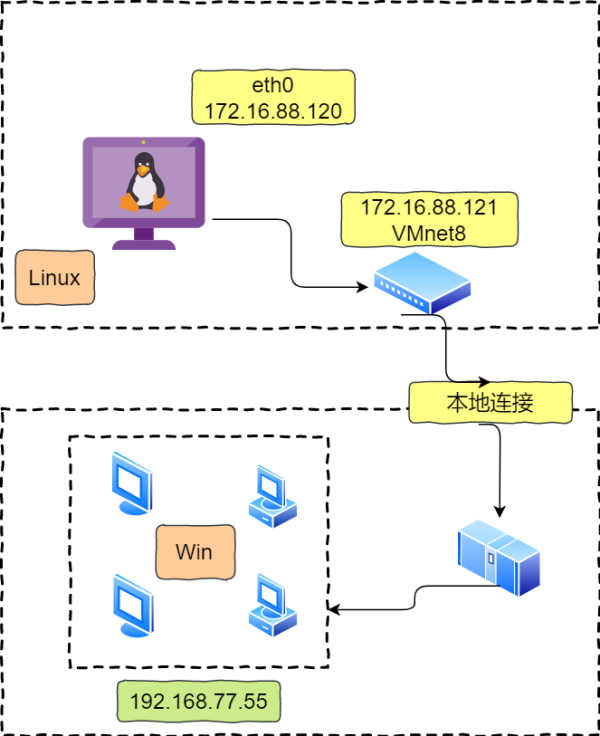 从Linux的安装，基本命令的使用，常规 Linux 的安全策略到 Linux 常见的目录结构，今天我们看看Linux的网络。